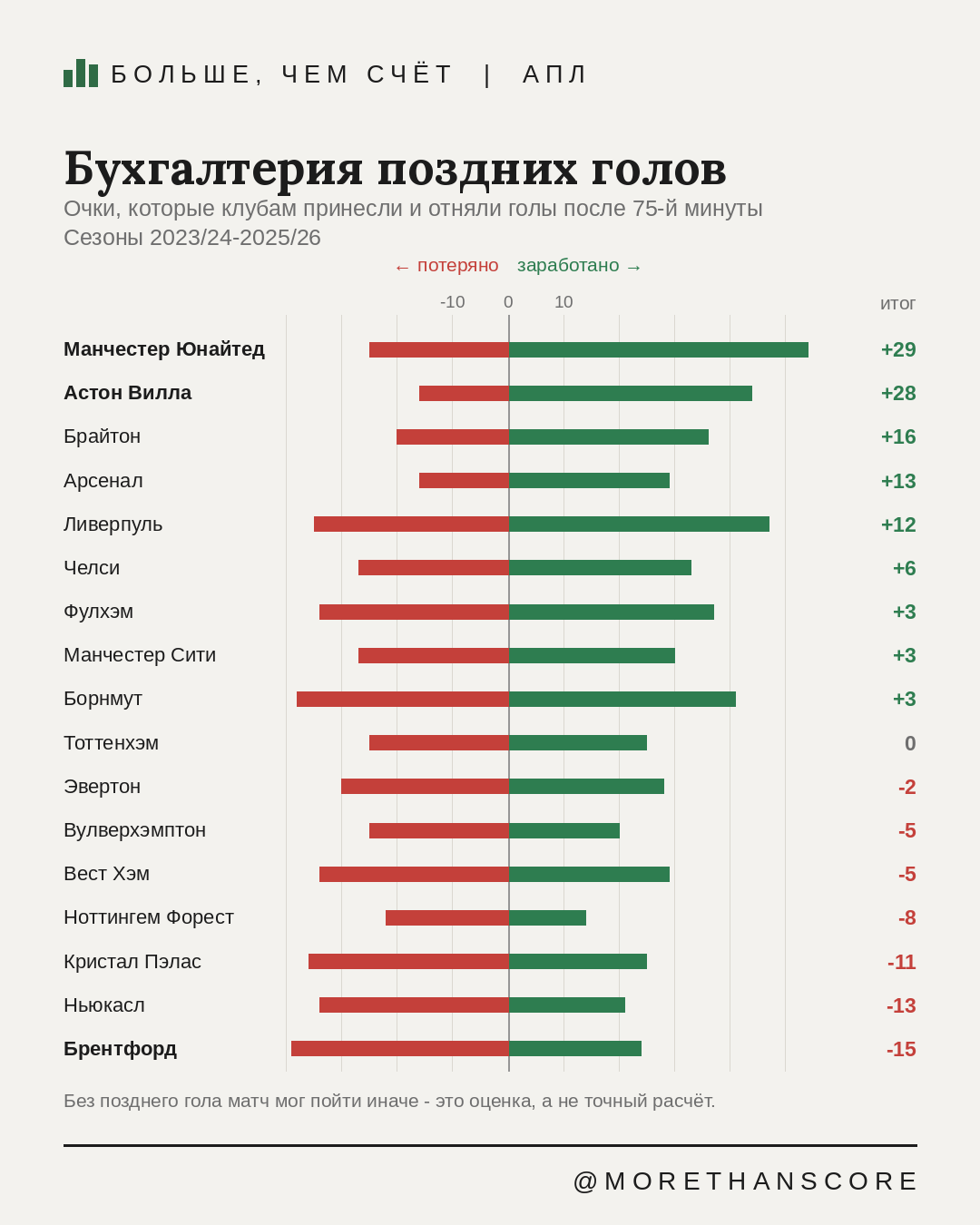 Если бы матчи длились 75 минут: кто в АПЛ живёт поздними голами