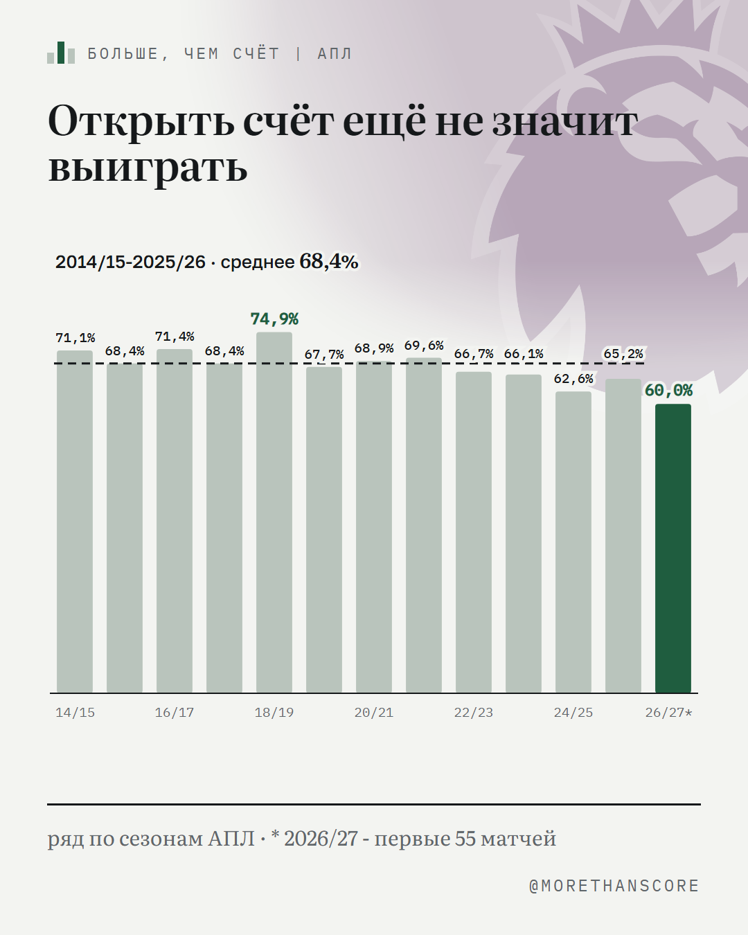Открыть счёт в этом сезоне - ещё не значит выиграть