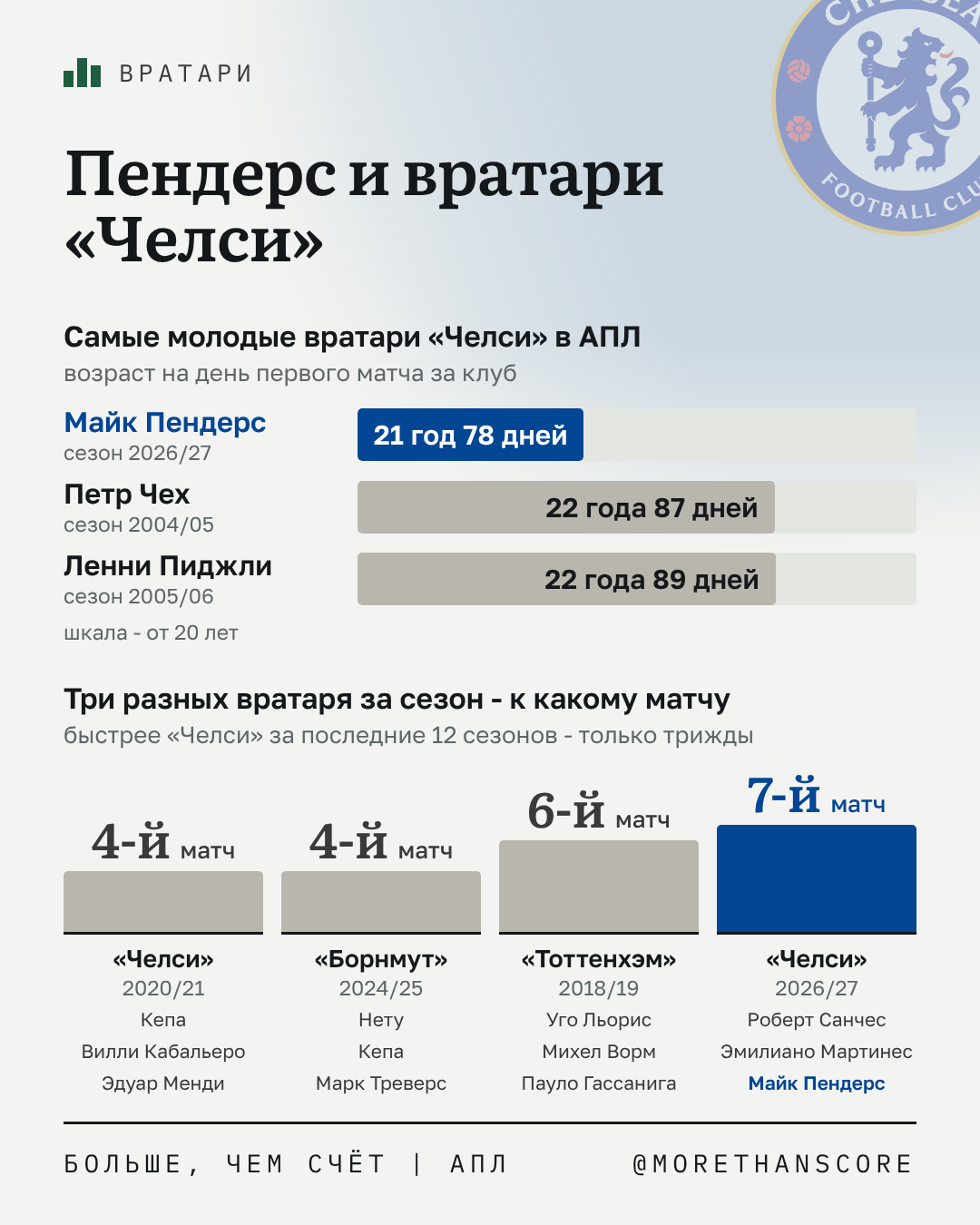 Пендерс: самый молодой вратарь «Челси»