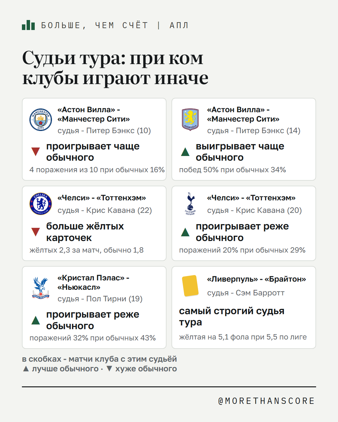 Судьи 8-го тура: при ком клубы играют иначе