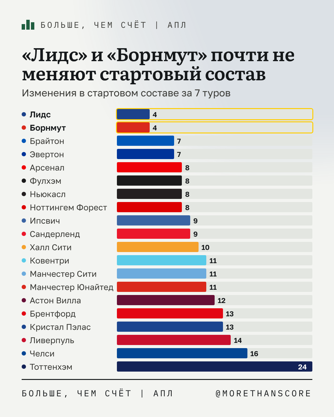 «Лидс» 5 матчей подряд одним стартовым составом