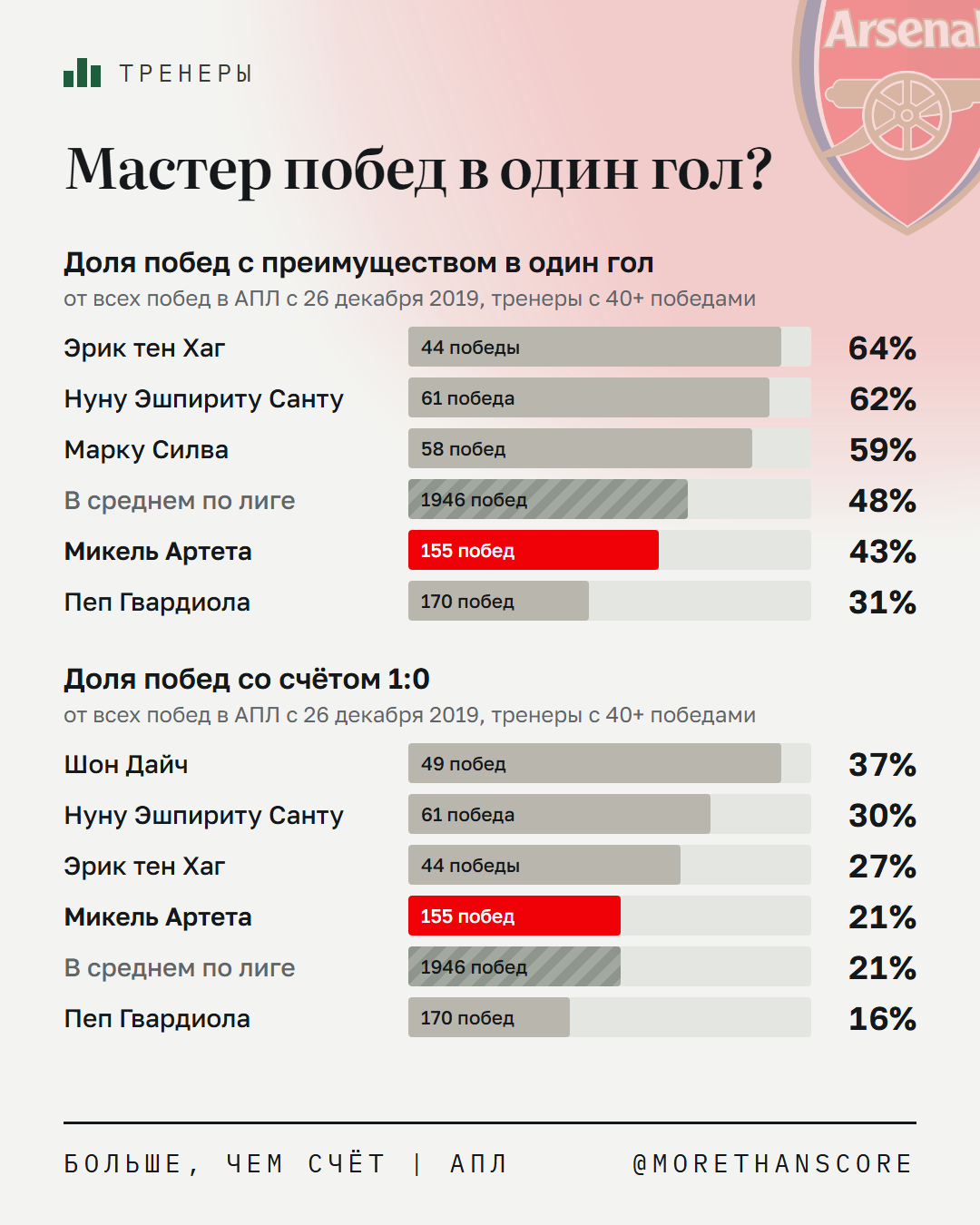 Артета: 66 побед в один гол, но не мастер таких побед