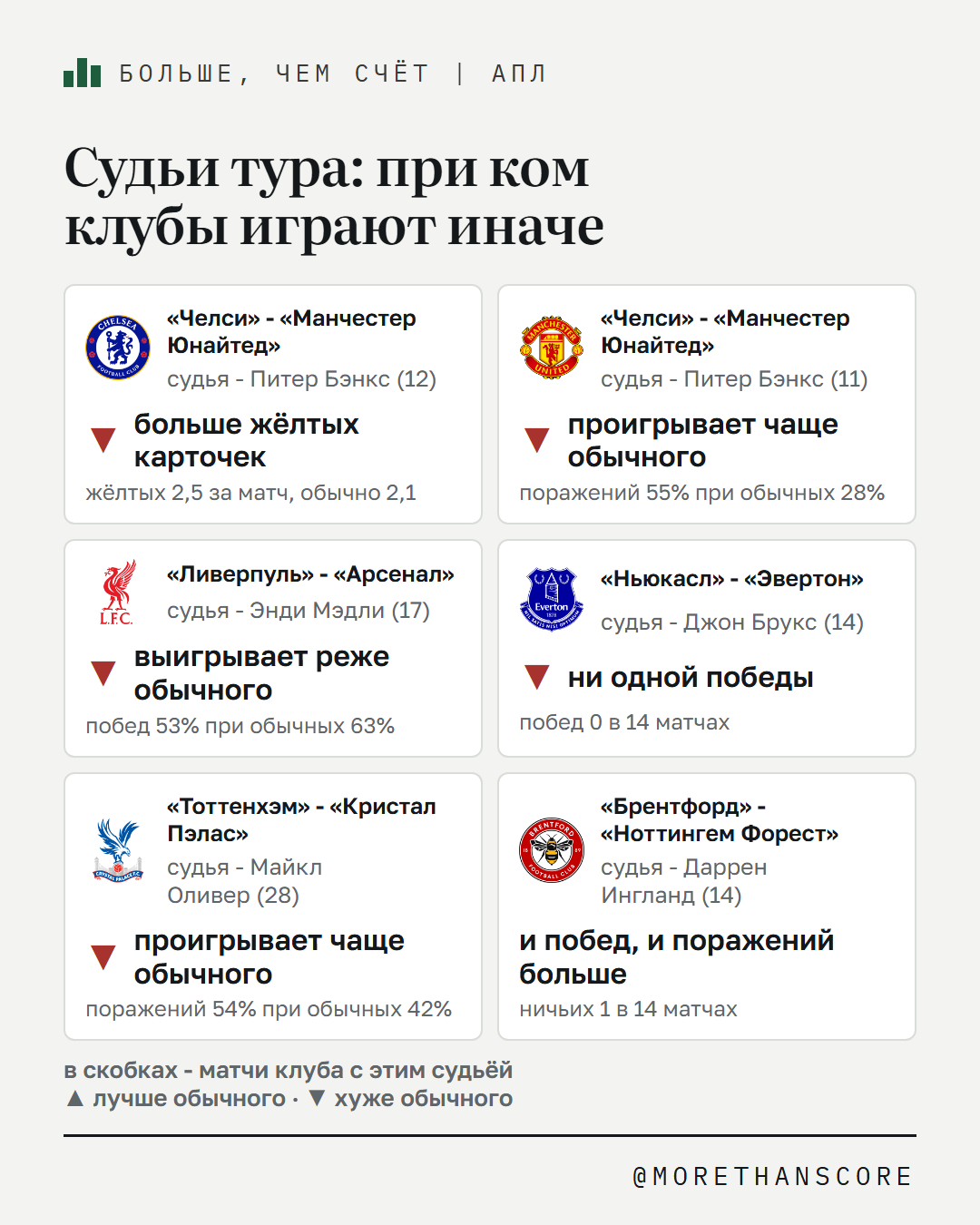 Судьи 9-го тура: при ком клубы играют иначе