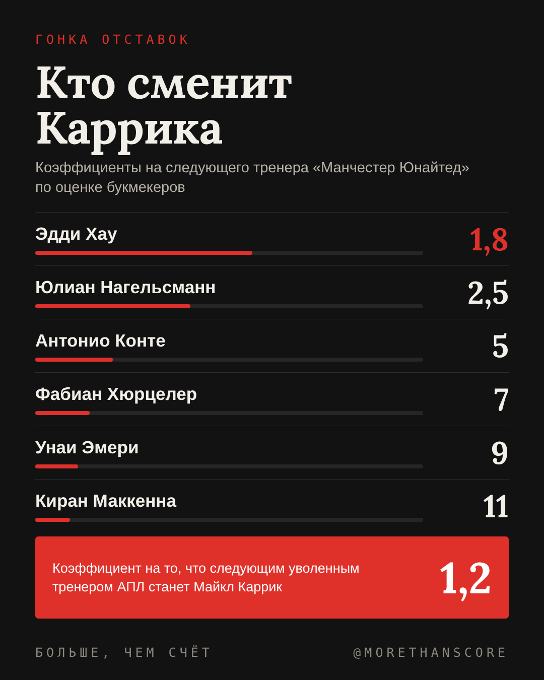 Каррик - главный кандидат на отставку: коэффициент 1,2