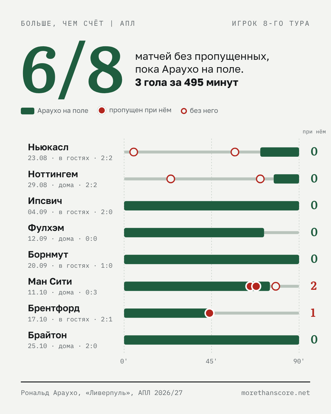 Рональд Араухо - игрок 8-го тура АПЛ