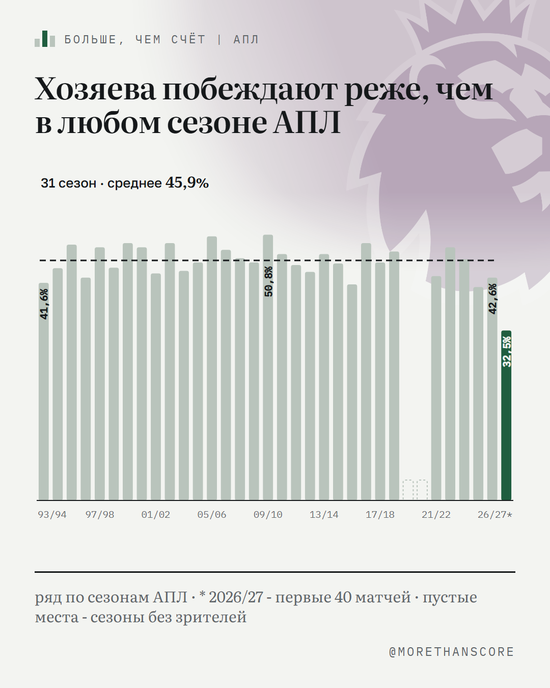 Доля побед хозяев после 40 матчей: 32,5%