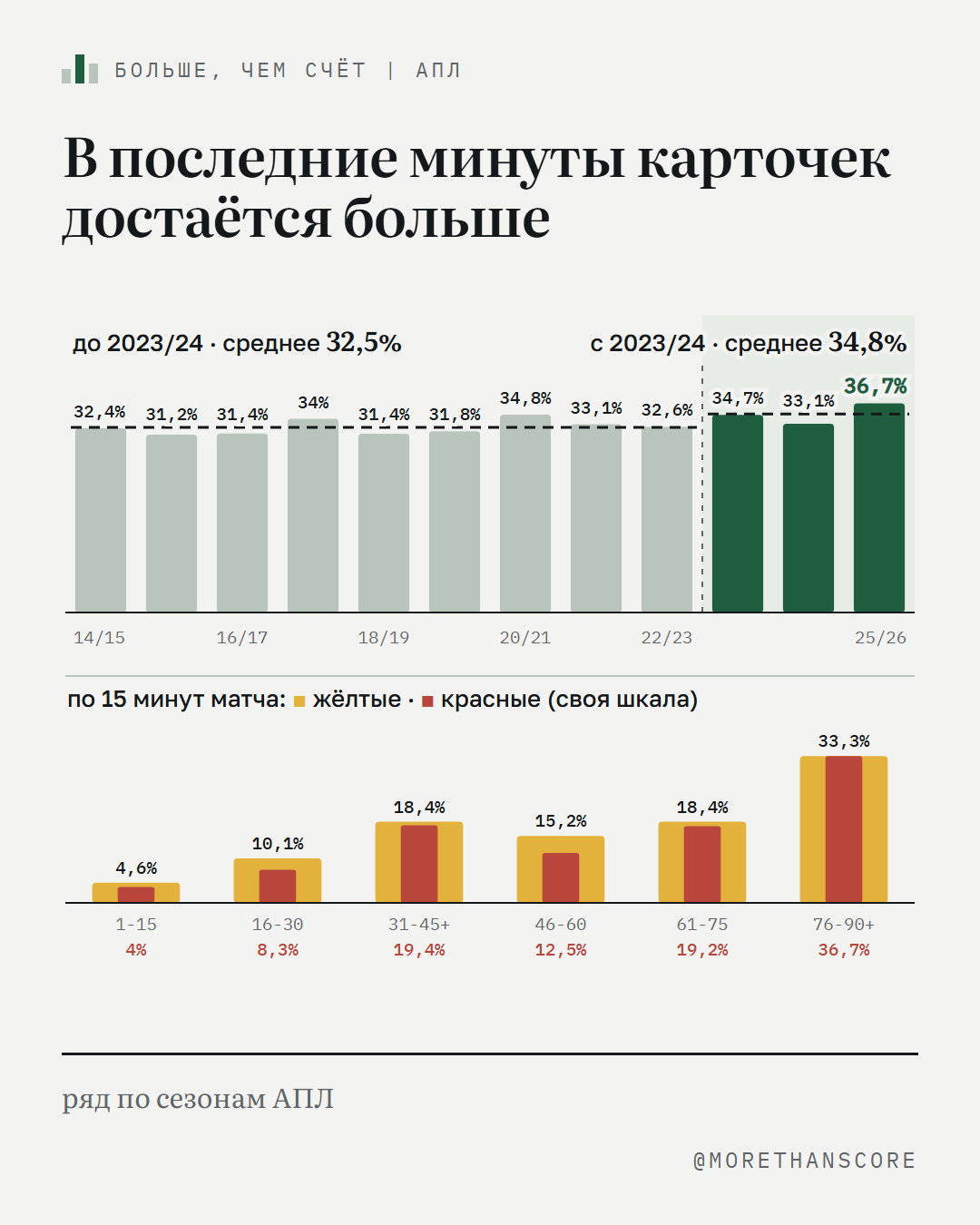 Под конец матча судьи прячут карточки в карман? Всё ровно наоборот