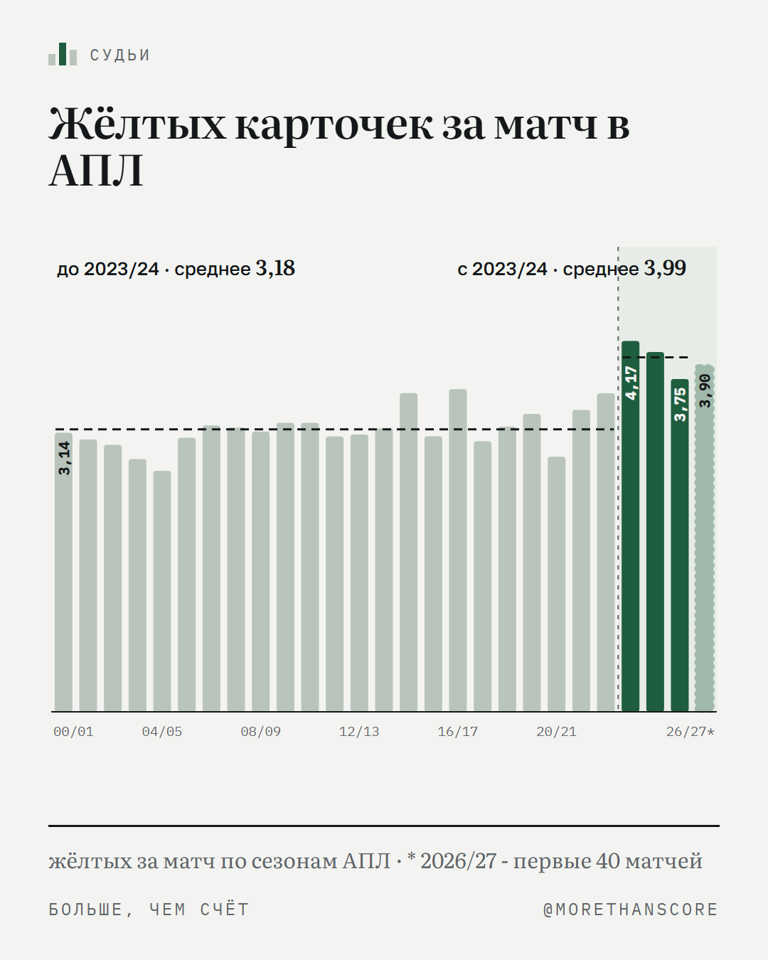Судьи АПЛ в цифрах с 2000/01: кто строже, кто мягче