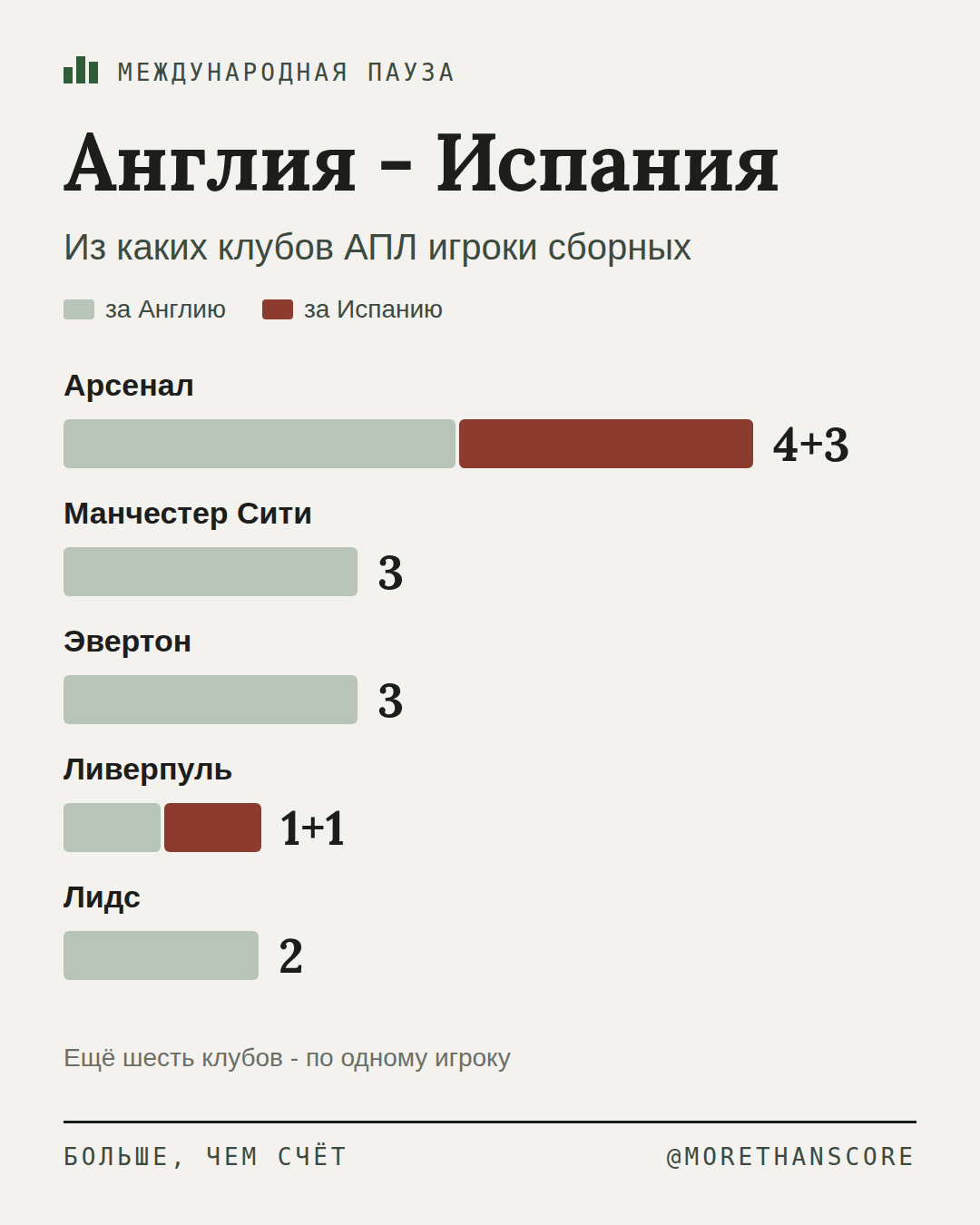 Англия - Испания: главный матч паузы по игрокам АПЛ