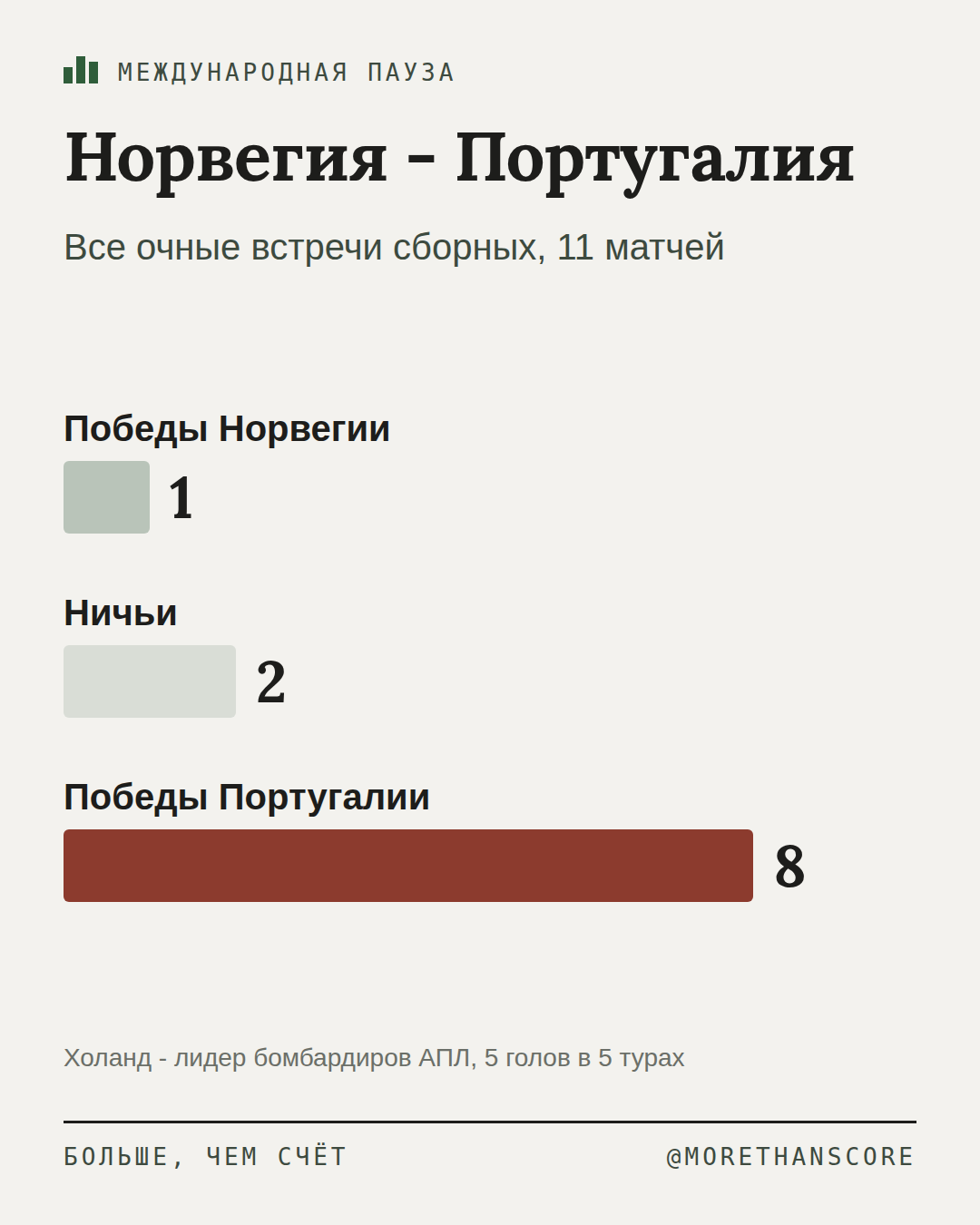 Норвегия - Португалия: Холанд против Диаша