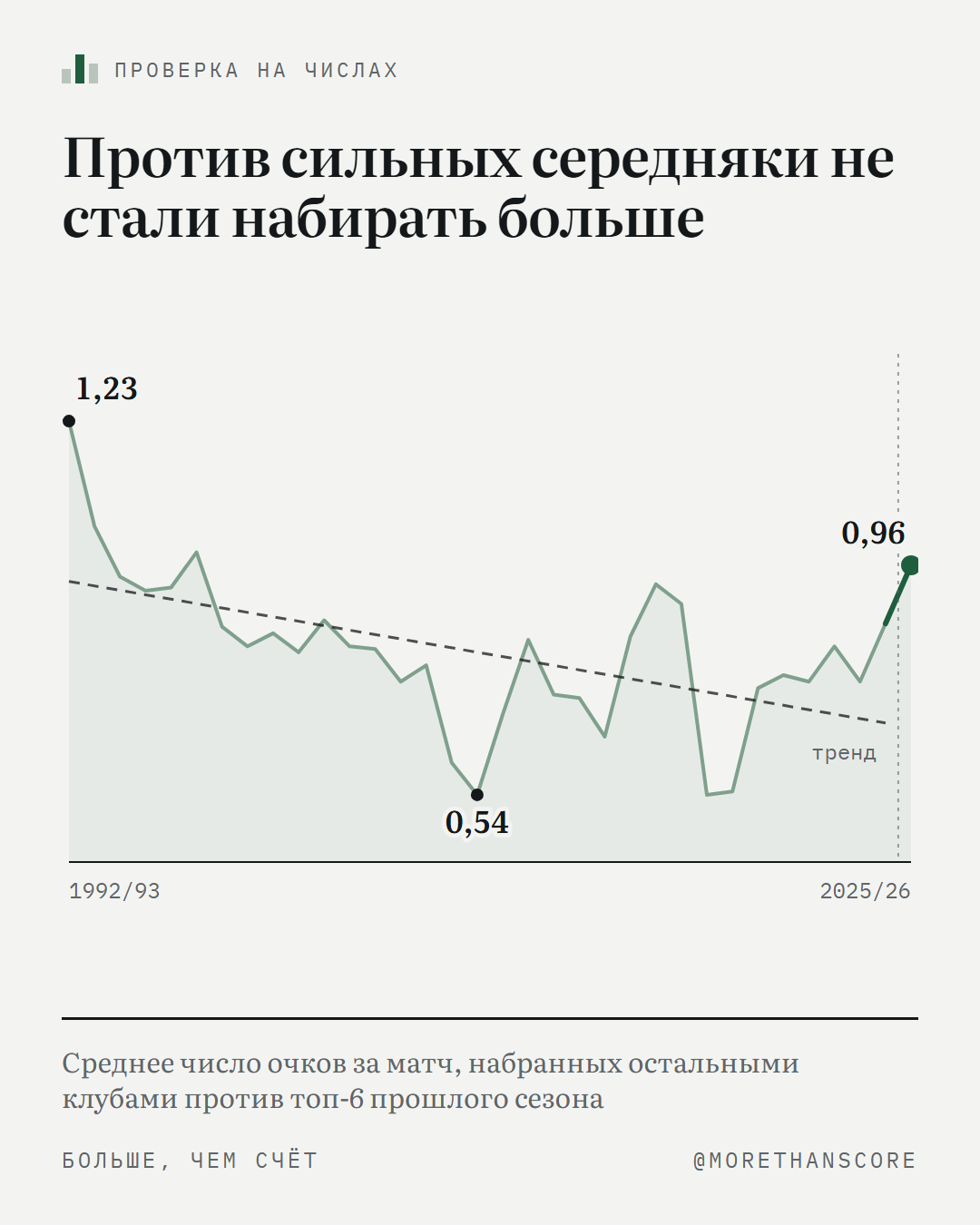 Середняки всё чаще обыгрывают топ-клубы? График этого не подтверждает