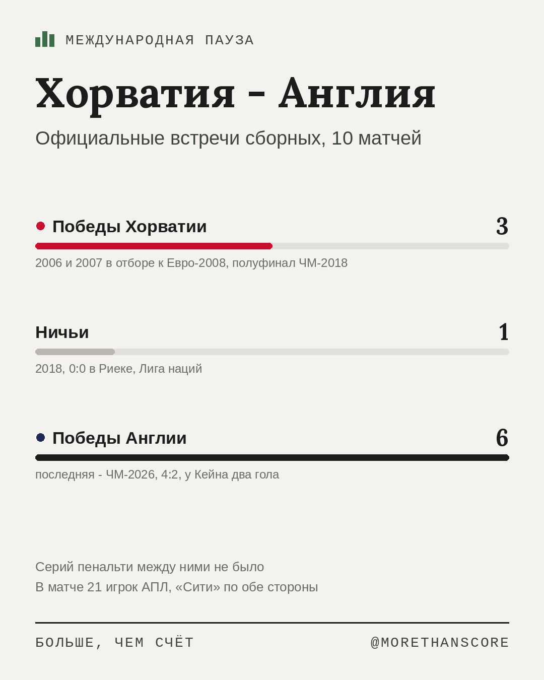 Хорватия - Англия: три победы в десяти встречах