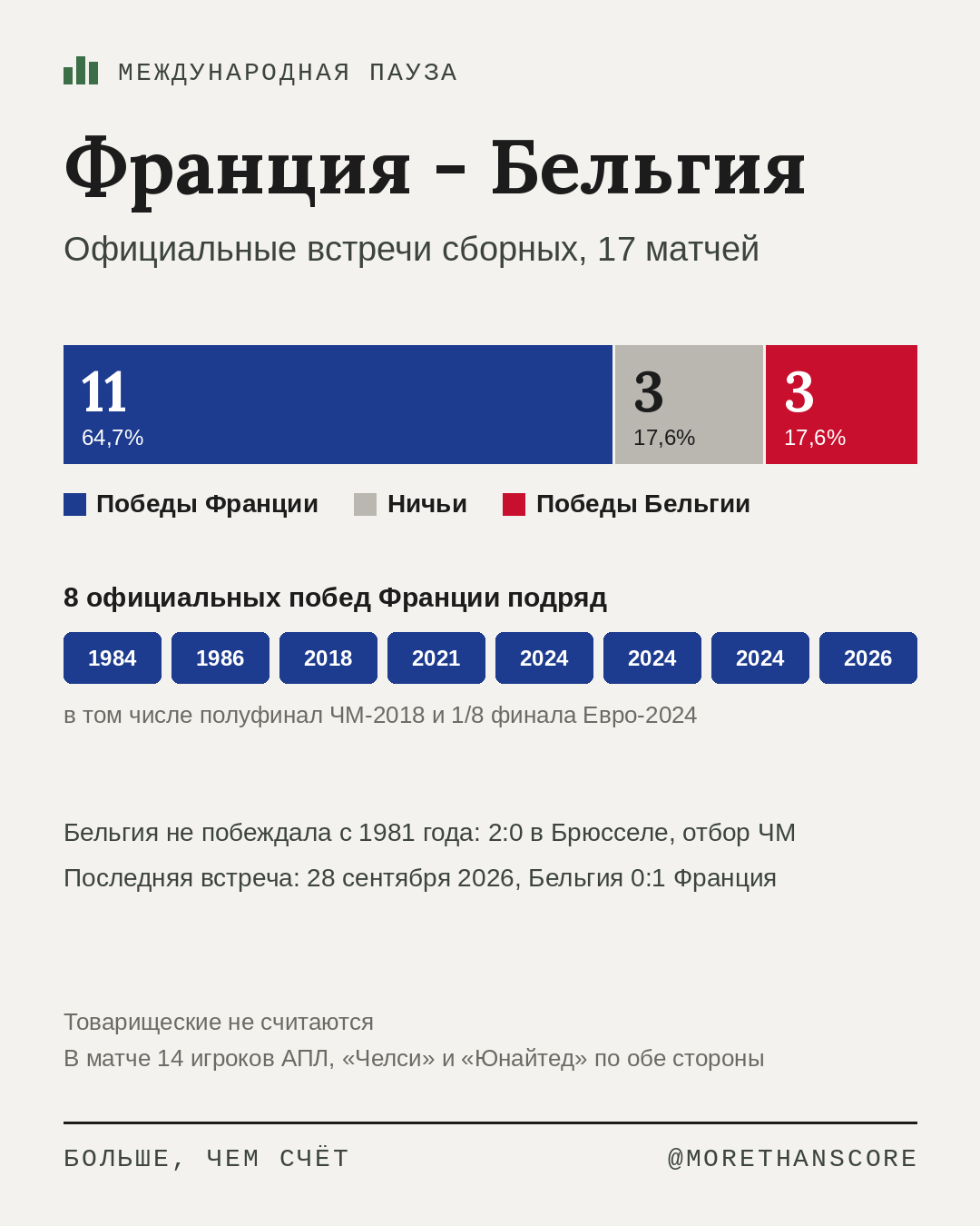 Франция - Бельгия: восемь официальных побед подряд