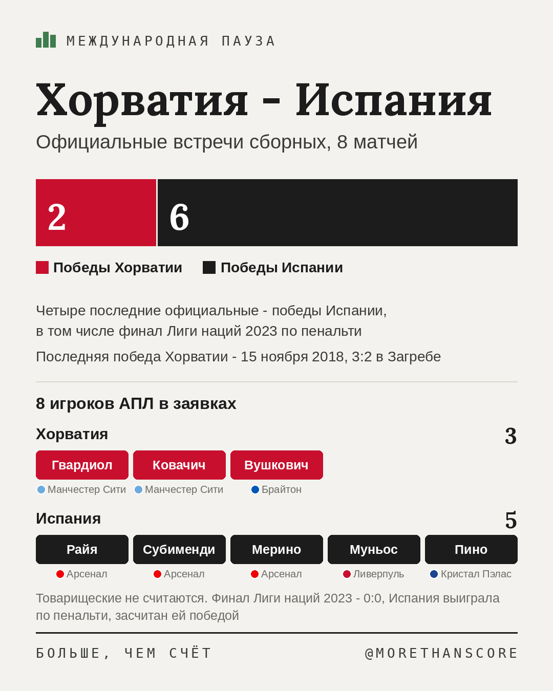 Хорватия - Испания: четыре официальных поражения подряд